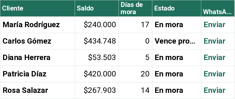 Lista de cobros del día con enlace a WhatsApp