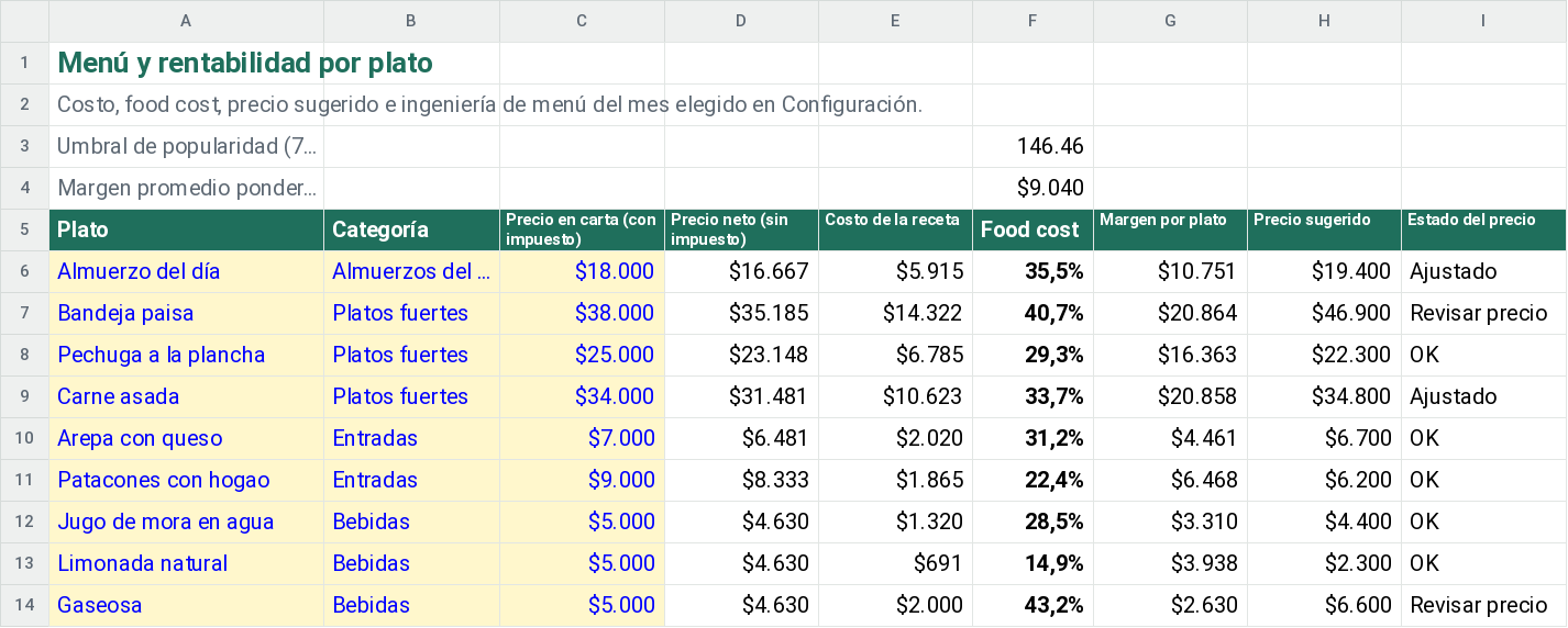 Menú con costo, food cost y precio sugerido por plato